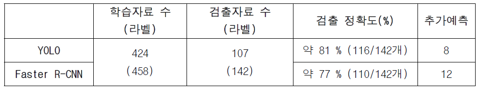YOLO와 Faster R-CNN의 검출 정확도