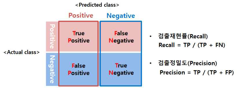 검출재현율 및 정밀도