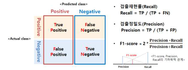 분류 성능 평가지표 수식(검출재현율, 정밀도, F1-score)