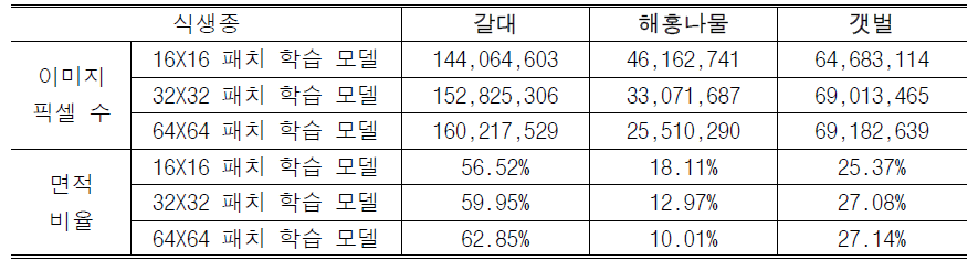 전체영역 드론 이미지 예측 결과 통계 정보