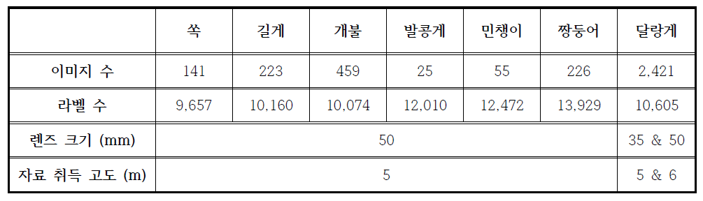 모래갯벌 서식 7종 학습자료 세부 사항