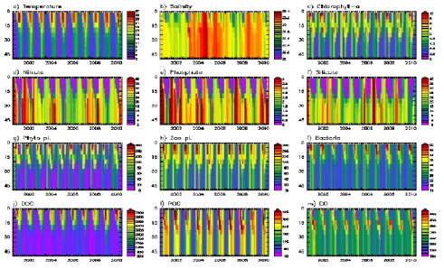 Temporal and vertical changes of marine ecosystem variables (teperature, salinity, chlorophyll-a, nitrate, phosphate, silicate, phytoplanktons, zooplanktons, bacteria, dissolved organic carbon, particulate organic carbon and dissolved oxygen) at Sochengcho station