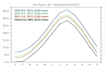 Yellow Sea surface air temperature climatology with respect to the global warming scenarios based on EC-Earth3 model results