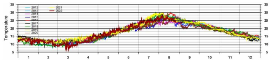 울릉도 해양기상부이에서 관측된 2012년 1월 ~ 2022년 10월 동안의 연별 표층수온 분포
