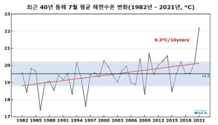 최근 40년간(1982~2021년) 동해의 7월 월평균 표면수온 변화. 자료: KIOST 해양기후예측센터