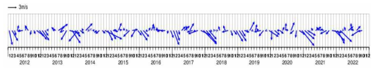 2012년 1월 ~ 2022년 10월 동안의 기상청 울릉도 해양기상부이에서 관측된 월평균 바람벡터