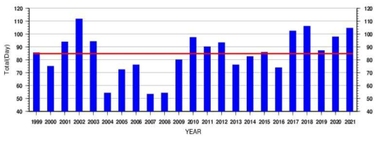 기상청 동해 먼바다(동해중부 및 동해남부 포함)의 1999 ~ 2021년 연별 풍랑특보 발효일