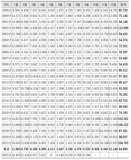 기상청 동해 먼바다(동해중부 및 동해남부 포함)의 1999 ~ 2022년 연별 및 월별 풍랑특보 발효일 분포