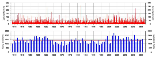 1938년 8월 10일 ~ 2022년 10월 19일 동안의 기상청 울릉도 기상관측소에서 관측된 강수량 분포 및 연간(1939~2021년) 강수량 분포