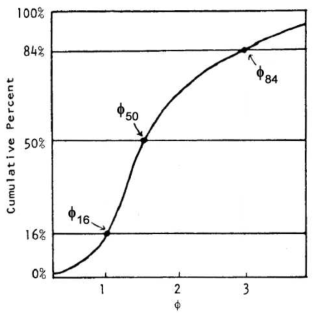 Example of Cumulative curve(Folk, 1980)