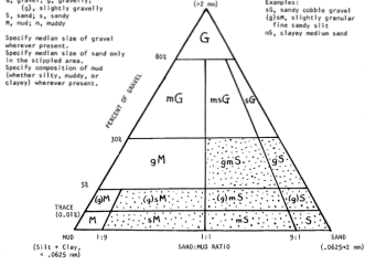 Ternary diagram(Folk, 1980)