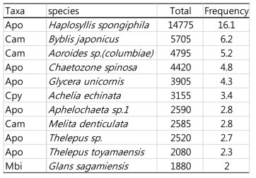 왕돌초 대형저서동물 우점종 리스트