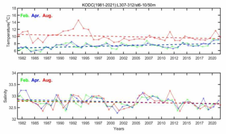 KODC(1981-2021) 자료 중 황해 중앙부 해역 수심 50m 층의 수온과 염분의 시계열 분포와 장기변동 추세를 나타냄