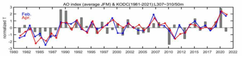 황해 저층수의 수온과 북극진동(AO index)의 시계열 분포