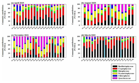 연구해역에서 항차별 정점별 표층에서의 주요 식물플랑크톤 군집 조성 (CHEMTAX 분석결과)