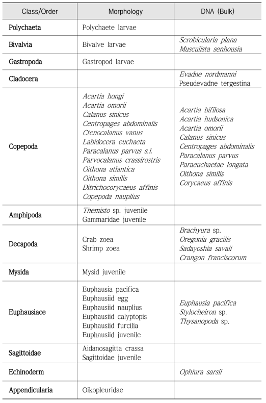 형태분석과 DNA 분석에 의한 중형동물플랑크톤 종조성 비교