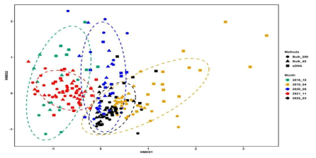 nMDS분석을 통한 조사별 베타-다양성 비교