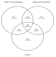 벤다이어그램을 통한 채집방법 (Bulk-DNA(200um, 40um), eDNA)에 따른 출현 분류군 비교