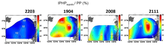 각 조사에서 유광대층에서 적분한 원핵생물생산력(IPHPeuphotic)과 일차생산력 (PP)의 비율(%)의 공간분포를 나타낸 그림