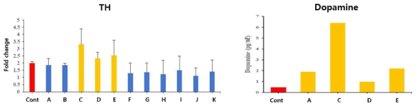 Peptide array(분화능 테스트)