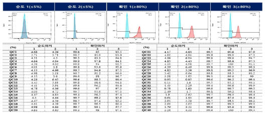 순도/확인 FACS 분석