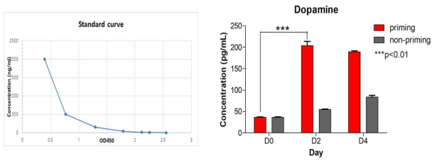 도파민 분비 ELISA assay 결과