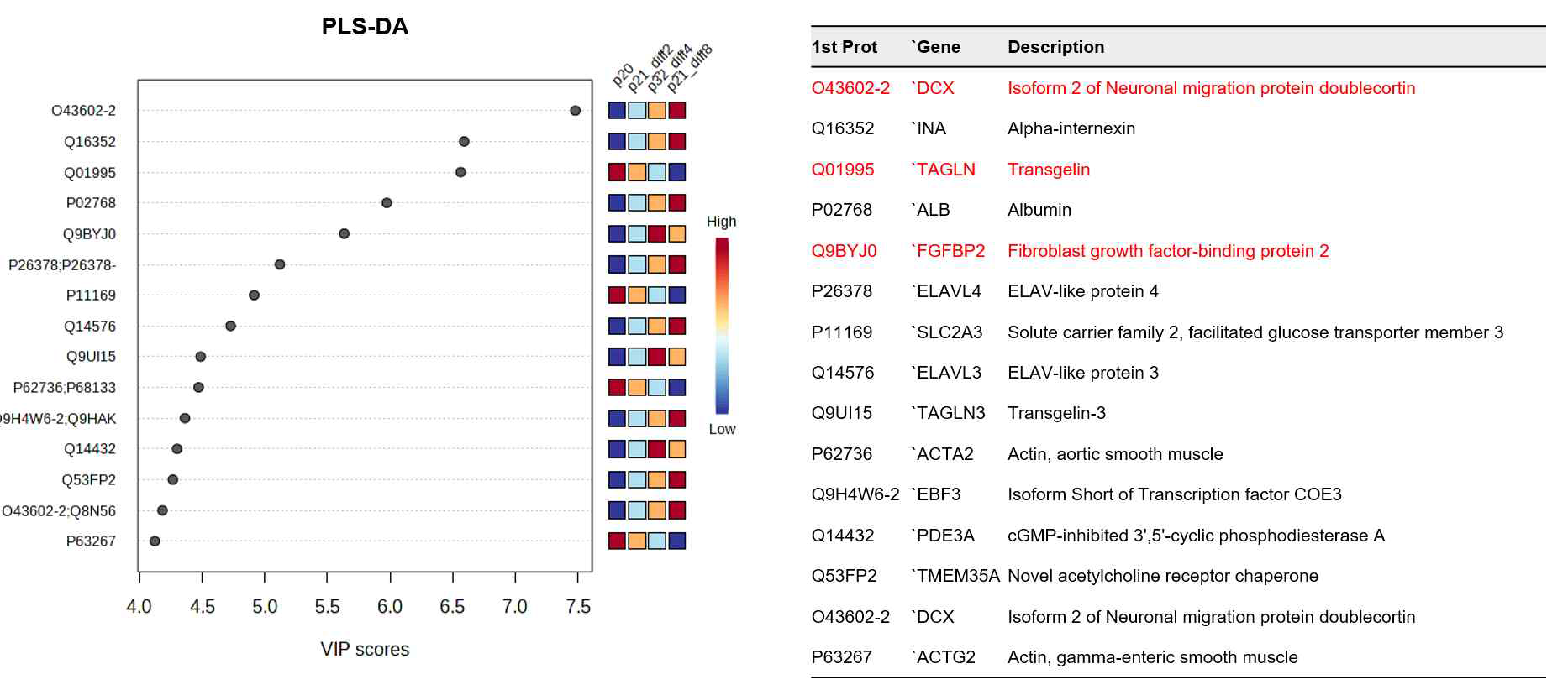 식별된 단백질들의 PLS-DA 결과 및 유의한 변화를 나타낸 단백질 결과