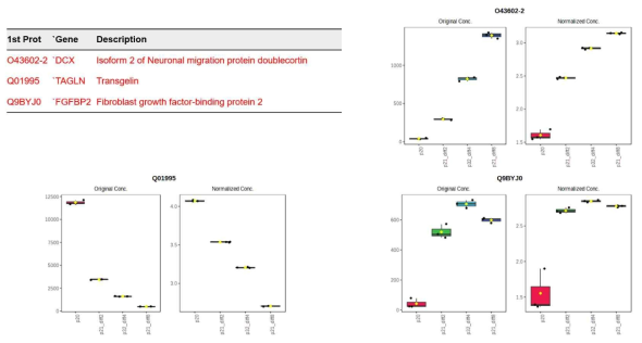 식별된 단백질의 샘플 간 정량 비교 결과