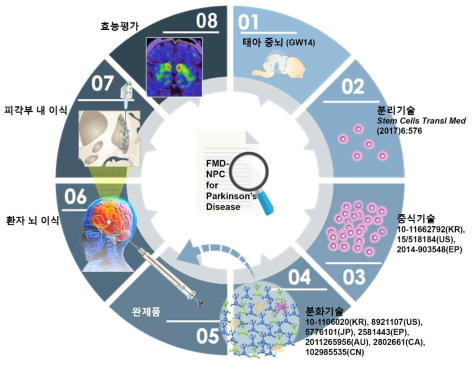 기술 단계별 특허기술 확보현황