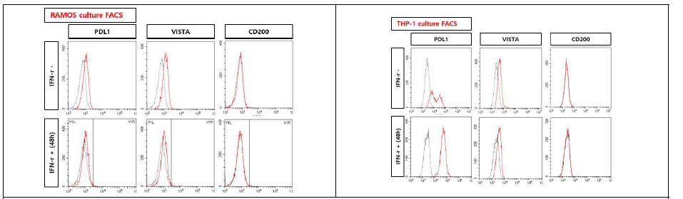 RAMOS, THP-1 cell line에서 ICG인 PDL1, VISTA, CD200의 발현을 조사함