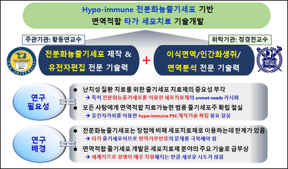 연구의 배경 및 필요성과 연구 추진 역할