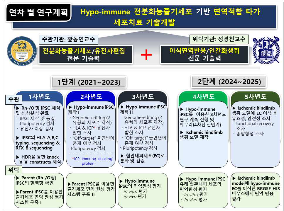 본 과제의 전체 1, 2 단계의 연구 내용 개괄도