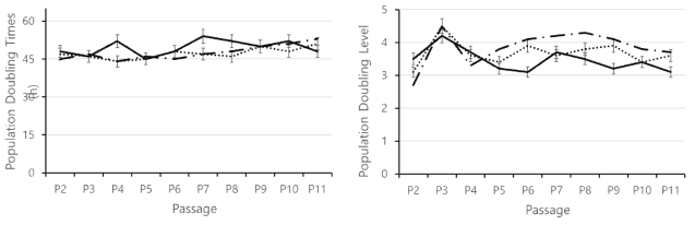 원료세포의 계대배양 차수에 따른 세포배가시간(population doubling times) 및 세포배가지수(population doubling level)