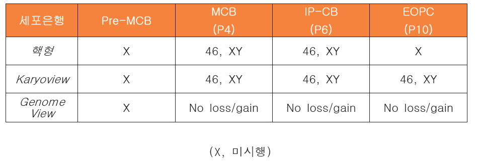 세포은행에 따른 원료세포 및 의약품(IP)의 유전적 안정성