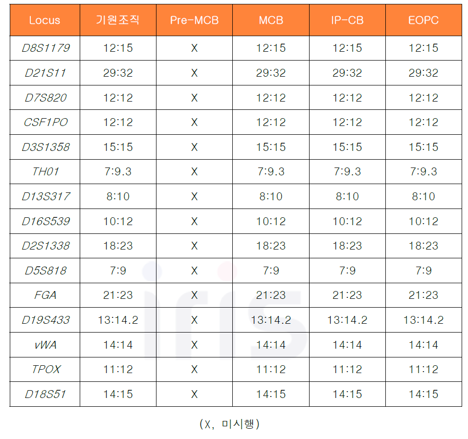 세포은행에 따른 원료세포 및 의약품(IP)의 유전자 계통분석(STR)