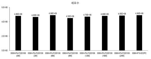 MCB 원료세포의 안정성 시험결과(세포수)