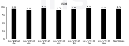 MCB 원료세포의 안정성 시험결과(생존율)