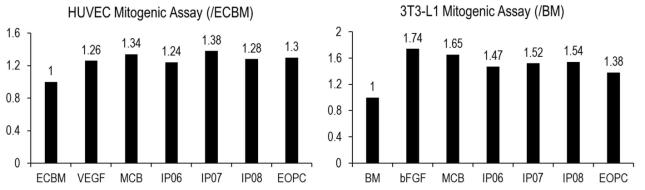 원료세포 및 IP 유래 측인자에 의한 HUVEC 및 3T3-L1 성장 유도 효력(fold/Basal Media)