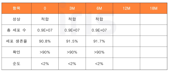 임상시험용 의약품 안정성 시험 결과