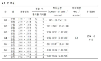 시험용 의약품의 반복투여 독성시험 시험군 구성