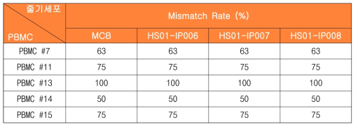 시험용 의약품과 PBMC 간의 HLA mismatching rate (%)