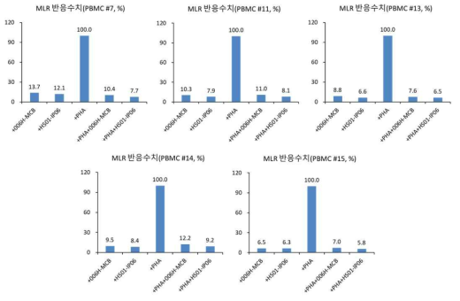 원료세포 및 시험용 의약품과 PBMC와의 공배양 후 MLR 반응수치