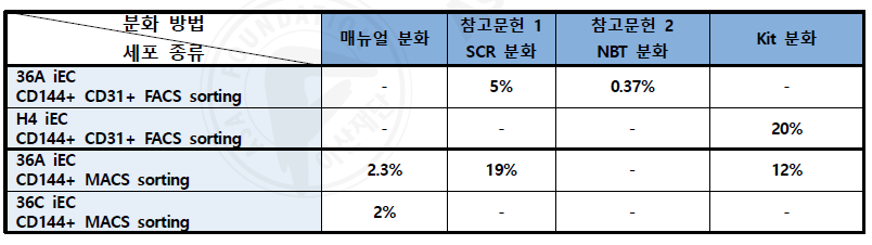 분화 효율 비교표