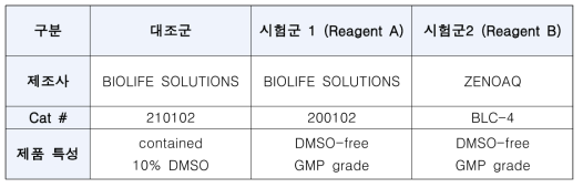 DMSO-free 동결보존액 선정을 위한 시험군 구성