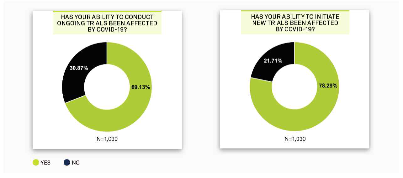 코로나 19가 임상시험에 미치는 영향 (출처: 메디데이터)