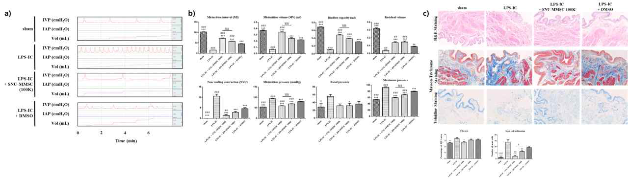 시판의약품과의 비교 효능 평가 결과 (a: awake cystometry, b: quantitative bladder voiding function parameter, c: 조직병리학적 검사)