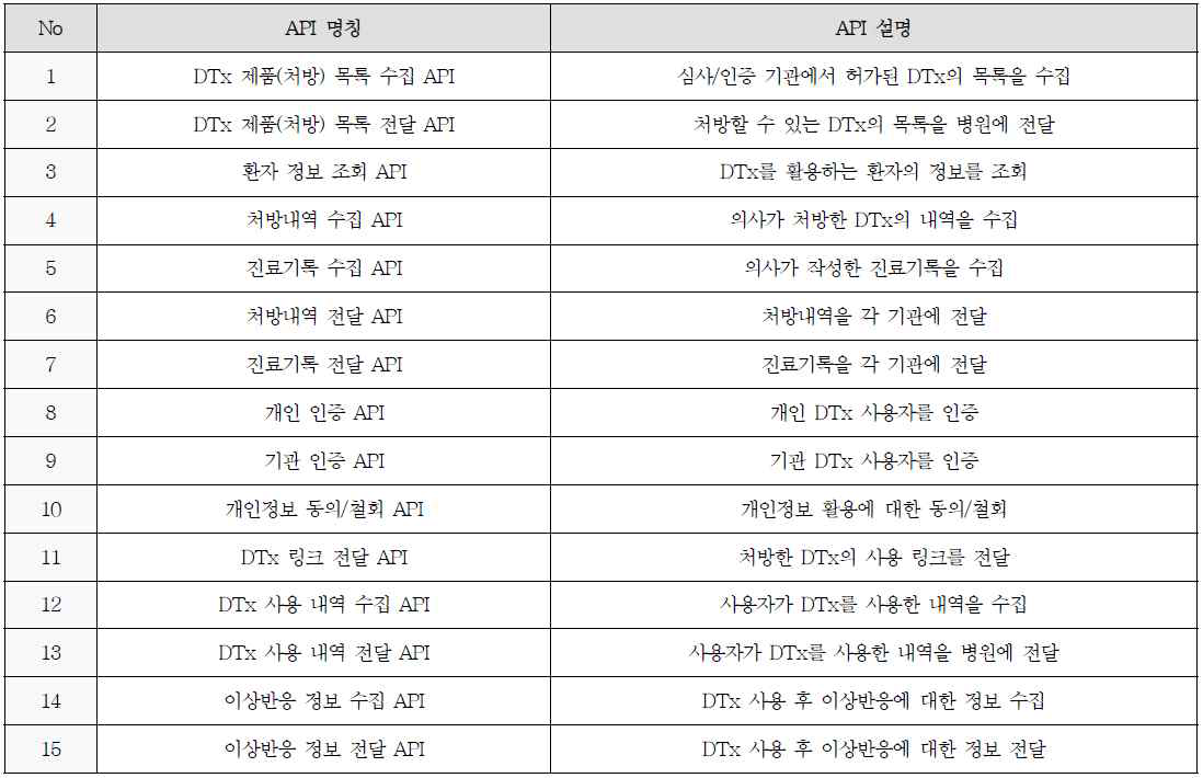 개방형 DTx 플랫폼 API 목록 정의