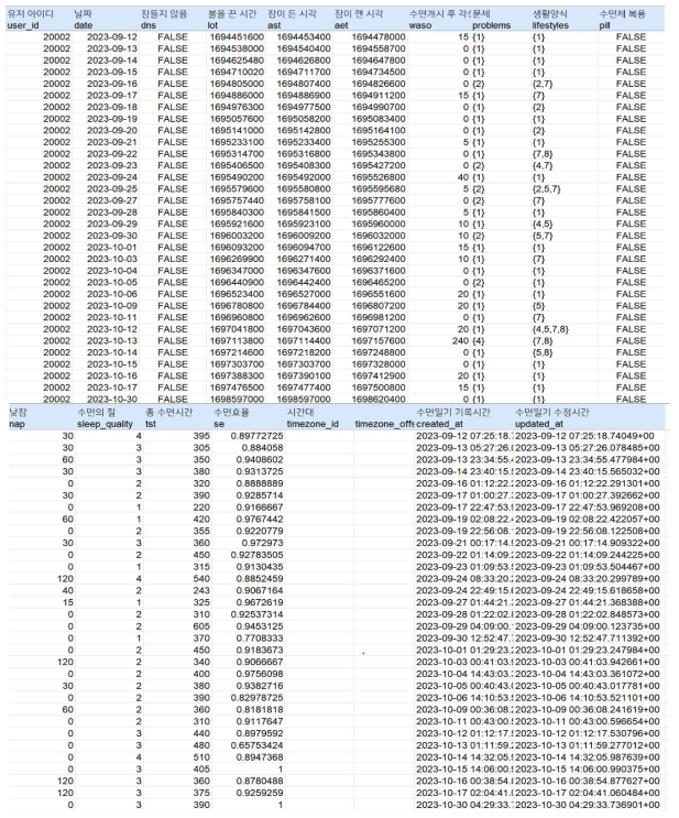 수집된 수면일기 데이터 일부