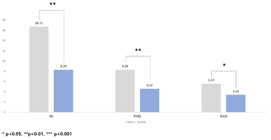 ISI, PHQ-9, GAD-7 전후 변화