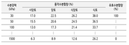 용적수분함량 현황